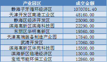 2017年天津市工业用地市场成交结果分析