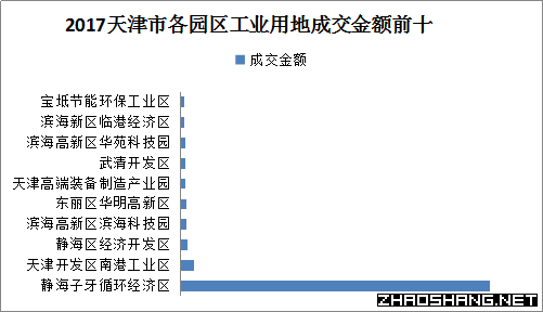 2017年天津市工业用地市场成交结果分析