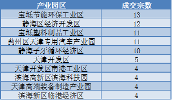 2017年天津市工业用地市场成交结果分析