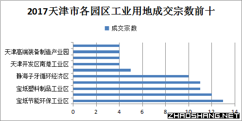 2017年天津市工业用地市场成交结果分析