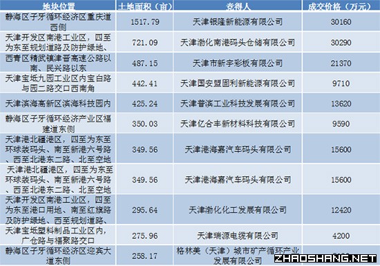 2017年天津市工业用地市场成交结果分析