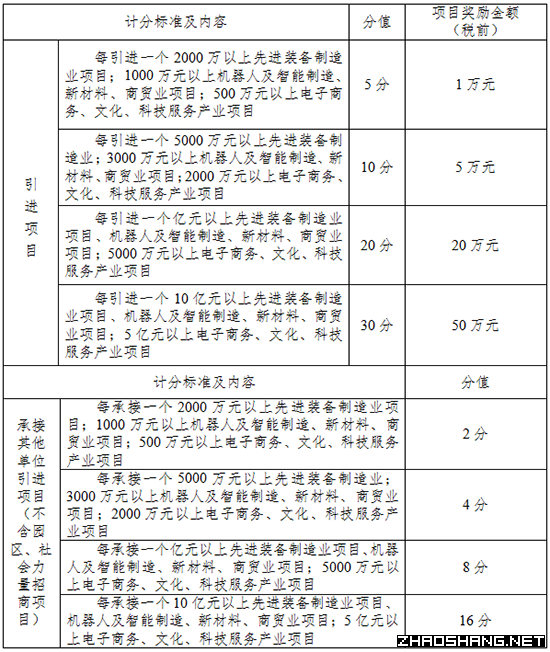涧西区人民政府 关于印发涧西区大力开展开放招商工作实施方案的通知