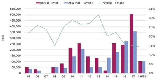 杭州甲级写字楼空置率环比下降0.8%