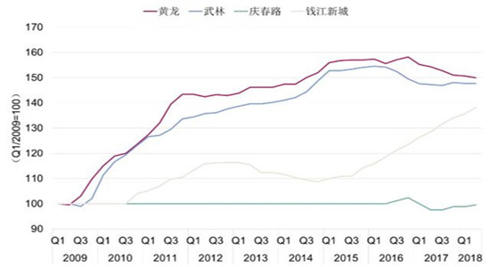 杭州甲级写字楼空置率环比下降0.8%