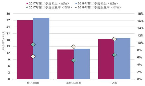 杭州甲级写字楼空置率环比下降0.8%