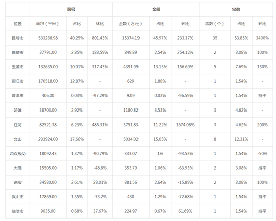2019年04月云南工业用地市场交易分析报告