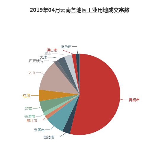 2019年04月云南工业用地市场交易分析报告