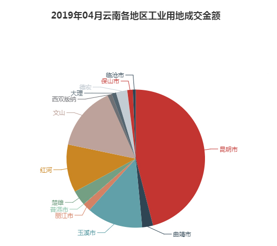 2019年04月云南工业用地市场交易分析报告