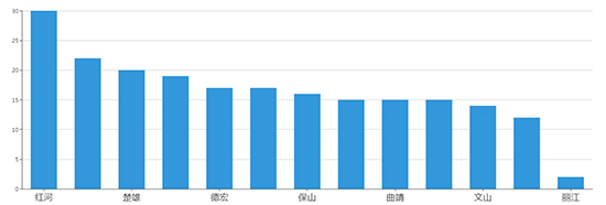 2019年04月云南工业用地市场交易分析报告