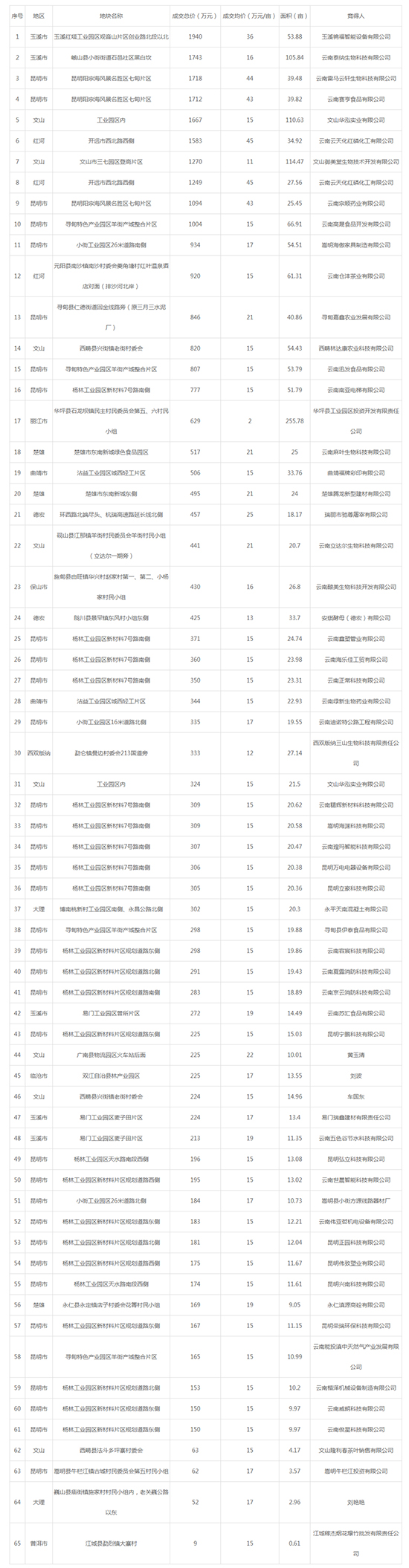 2019年04月云南工业用地市场交易分析报告