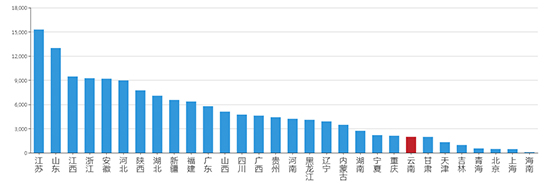 2019年04月云南工业用地市场交易分析报告