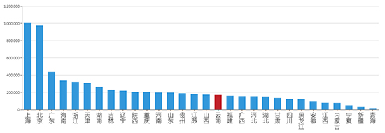 2019年04月云南工业用地市场交易分析报告