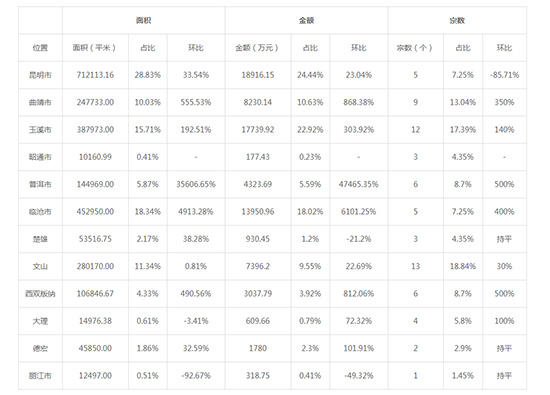 2019年05月云南工业用地市场交易分析报告