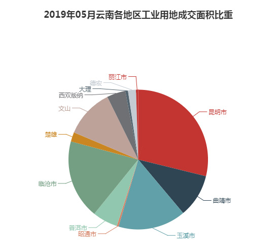 2019年05月云南工业用地市场交易分析报告