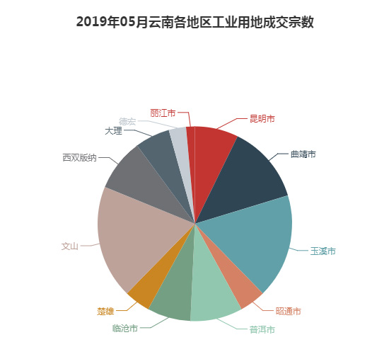 2019年05月云南工业用地市场交易分析报告