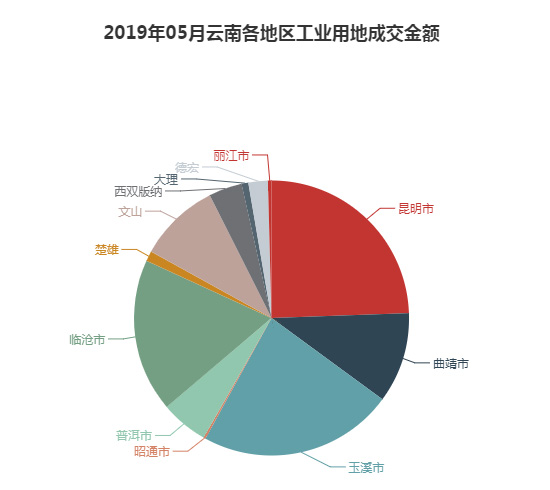 2019年05月云南工业用地市场交易分析报告