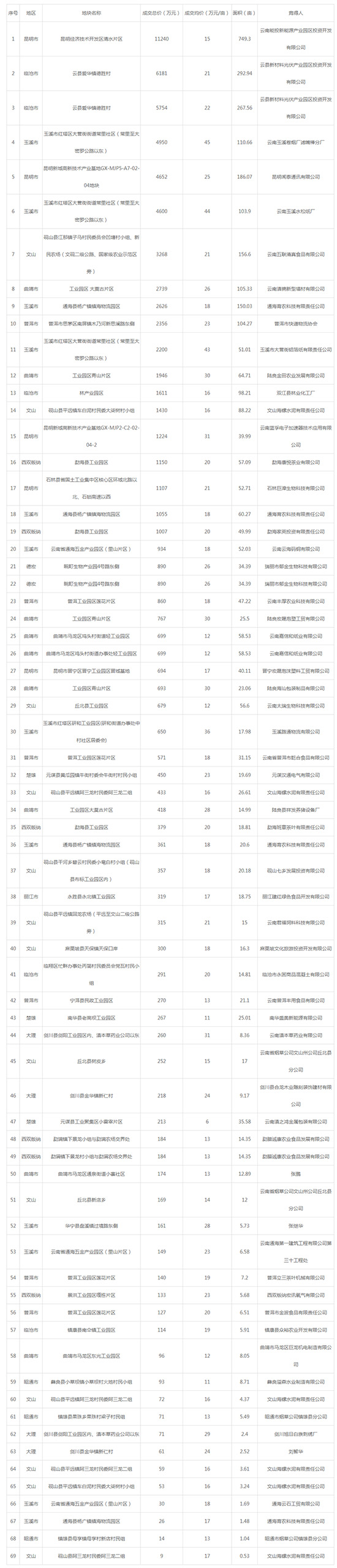 2019年05月云南工业用地市场交易分析报告