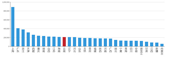 2019年05月云南工业用地市场交易分析报告