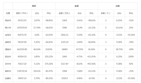 2019年05月陕西工业用地市场交易分析报告