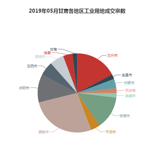 2019年05月陕西工业用地市场交易分析报告