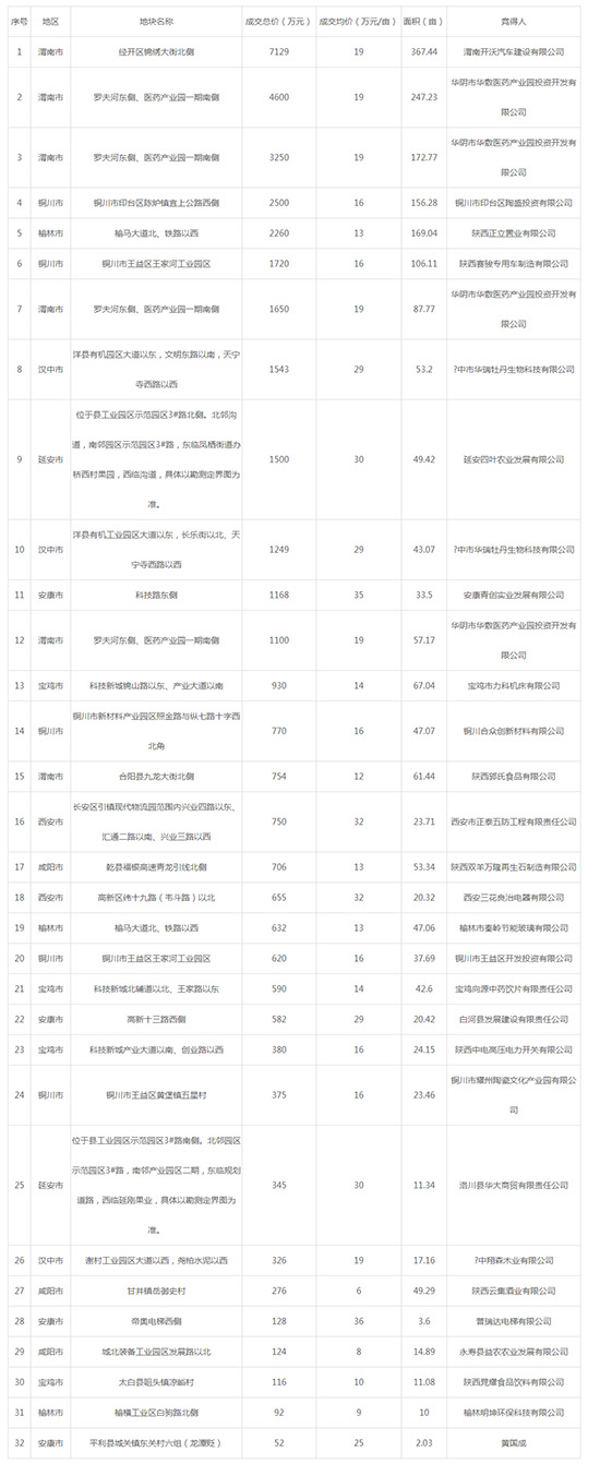2019年05月陕西工业用地市场交易分析报告