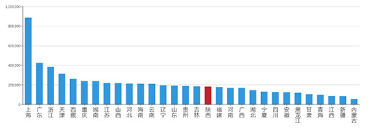 2019年05月陕西工业用地市场交易分析报告