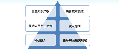 收入证明_高新技术企业 收入(3)