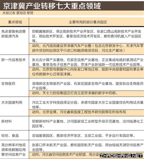 京津冀七大领域产业对接 总投资4500多亿 京津冀七大领域产业对接 总投资4500多亿