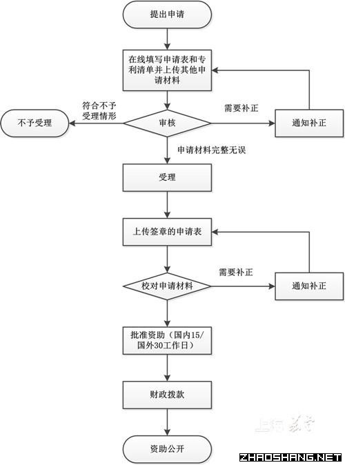 上海市专利一般资助申请指南 上海市专利一般资助申请指南