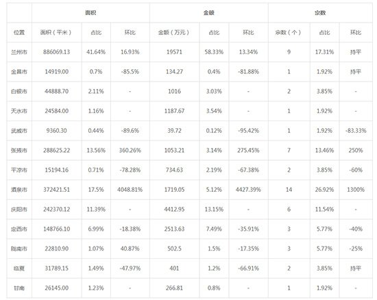 2019年05月甘肃工业用地市场交易分析报告 2019年05月甘肃工业用地市场交易分析报告