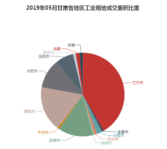 2019年05月甘肃工业用地市场交易分析报告 2019年05月甘肃工业用地市场交易分析报告