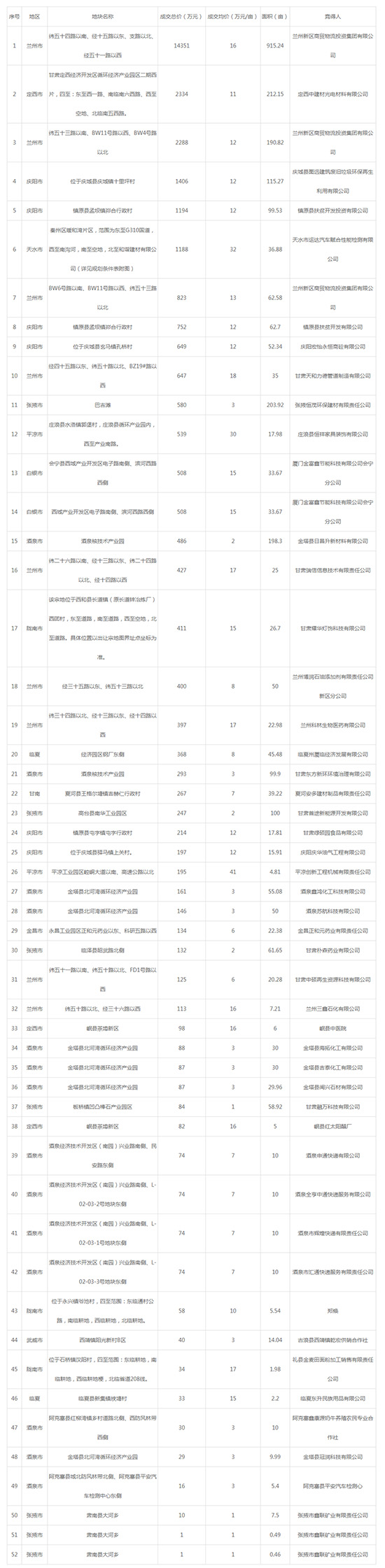 2019年05月甘肃工业用地市场交易分析报告 2019年05月甘肃工业用地市场交易分析报告